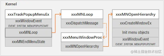 处理 MN_OPENHIERARCHY 消息的执行流追踪
