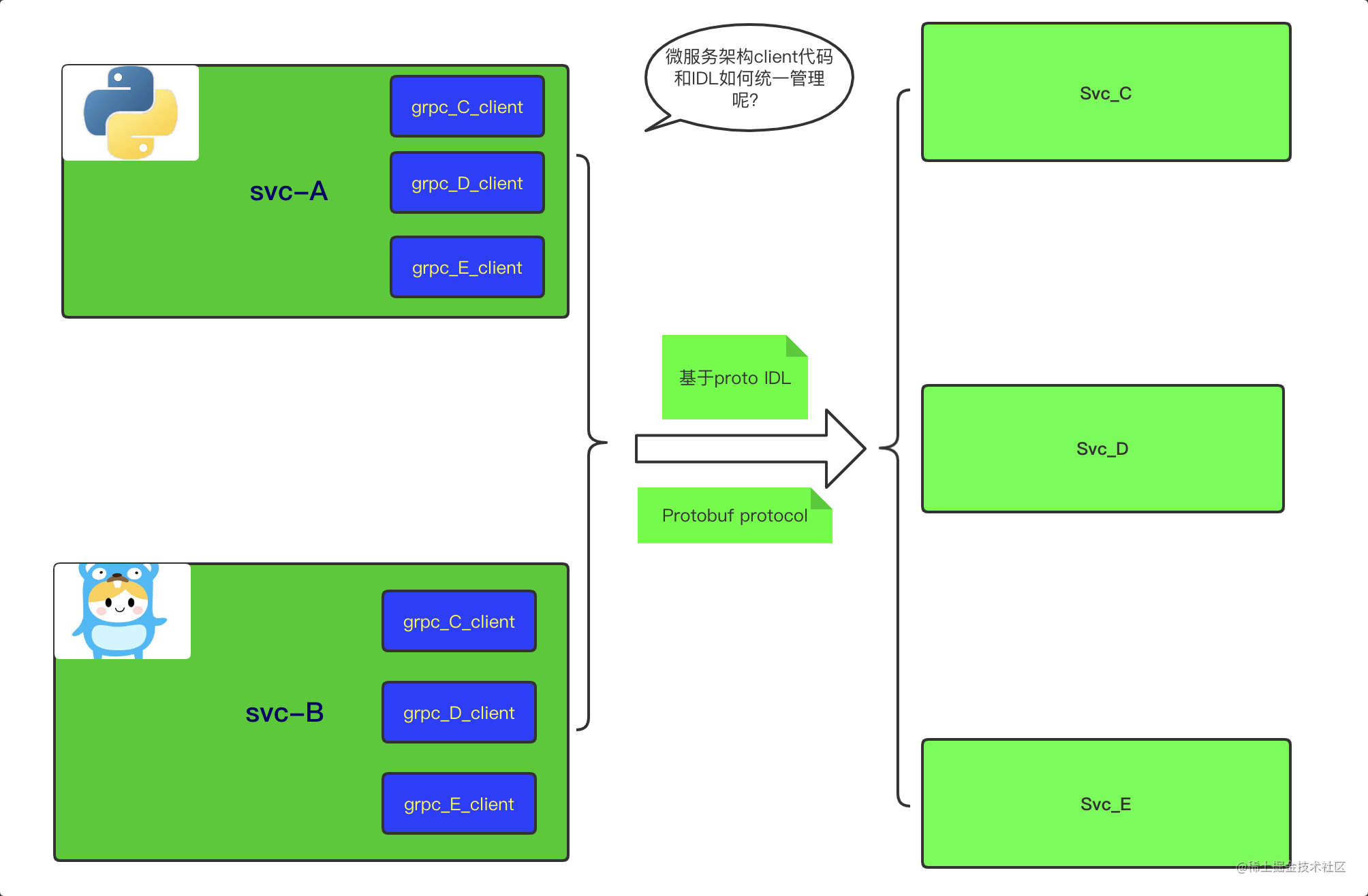 How to manage RPC IDL and code in microservice architecture? - Moment ...