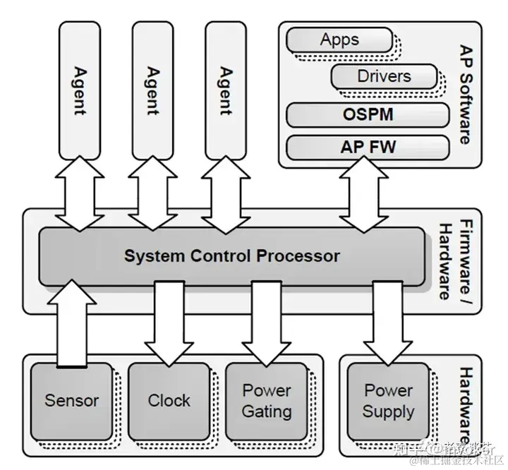 电源管理 ——Linux SCMI 框架前言 本文重点关注 arm-scmi 作为许多子系统的 provide 与上层（ - 掘金