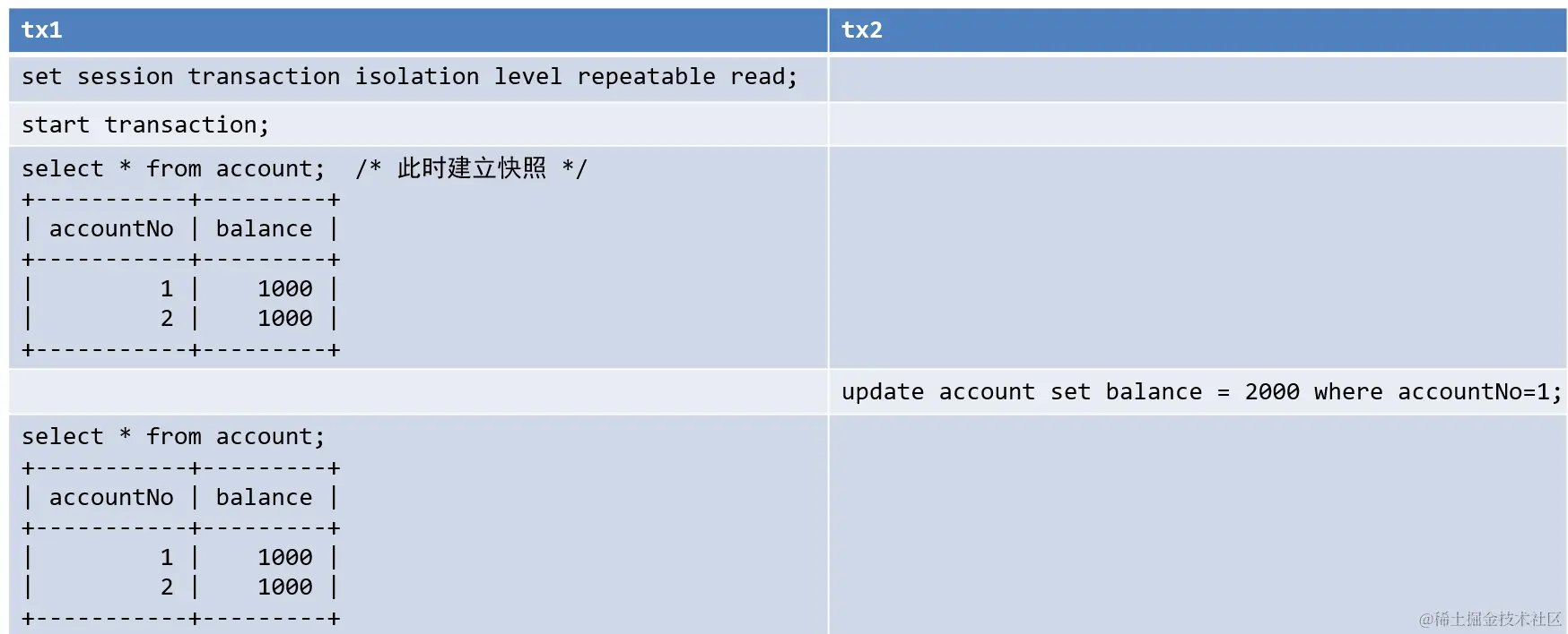 RR下，快照建立时机——第一次select时图1
