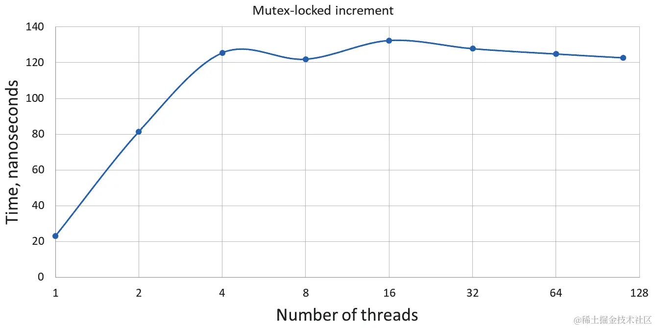 图 5.5 - 使用互斥锁的多线程程序中的增量时间