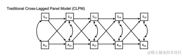 R数据分析：随机截距交叉滞后RI-CLPM与传统交叉滞后CLPM