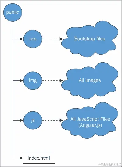 提供作用域数据
