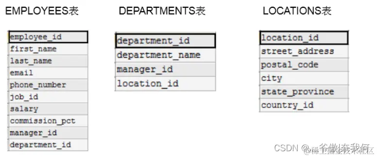 多表的相关数据