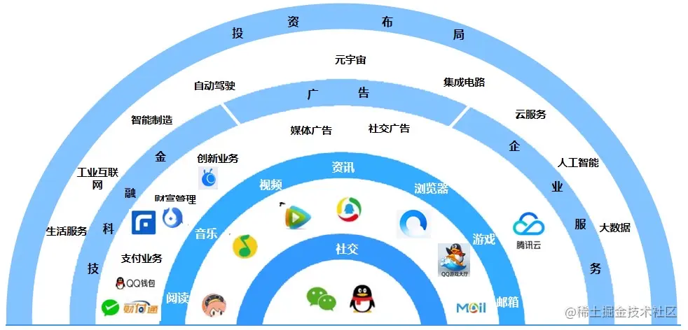 部分业务