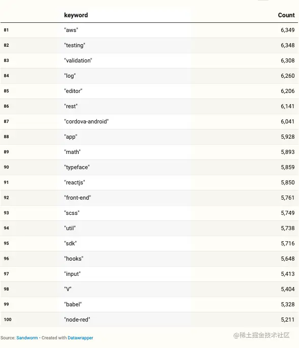 top-80_to_100-keywords