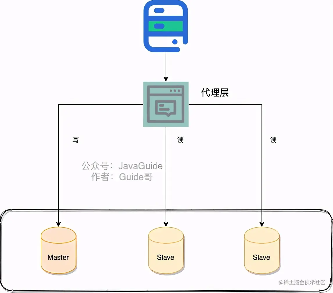 蚂蚁一面：谈谈你对读写分离以及分库分表的理解