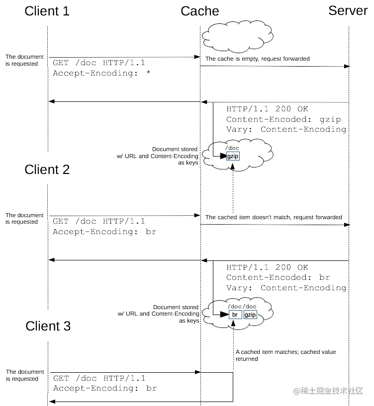 HTTPVary