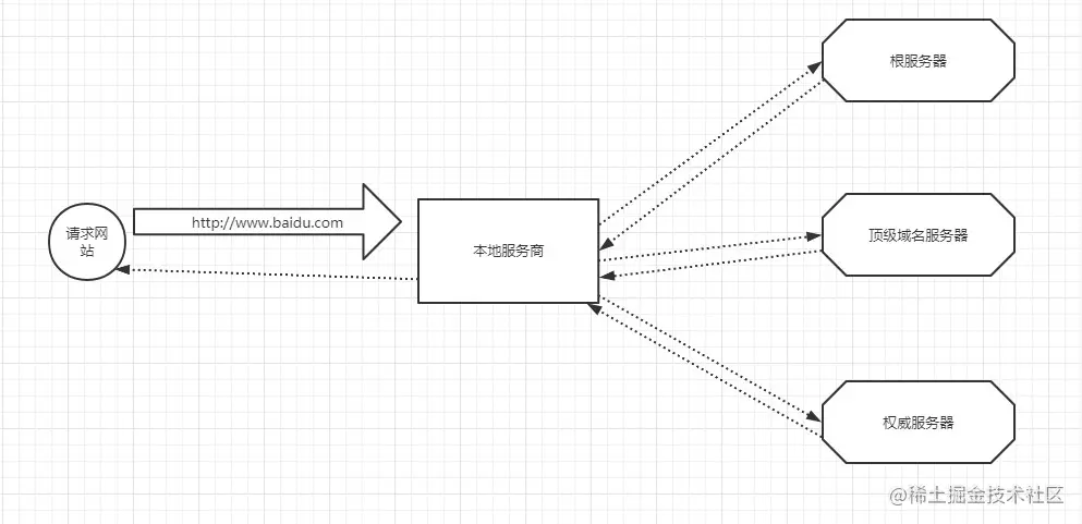 DNS解析