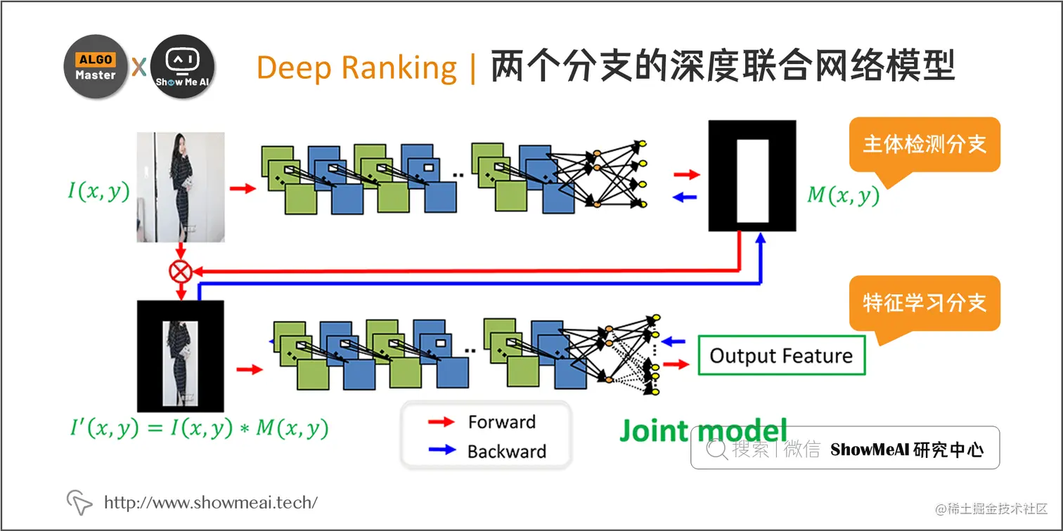 Deep Ranking | 两个分支的深度联合网络模型; 4-16