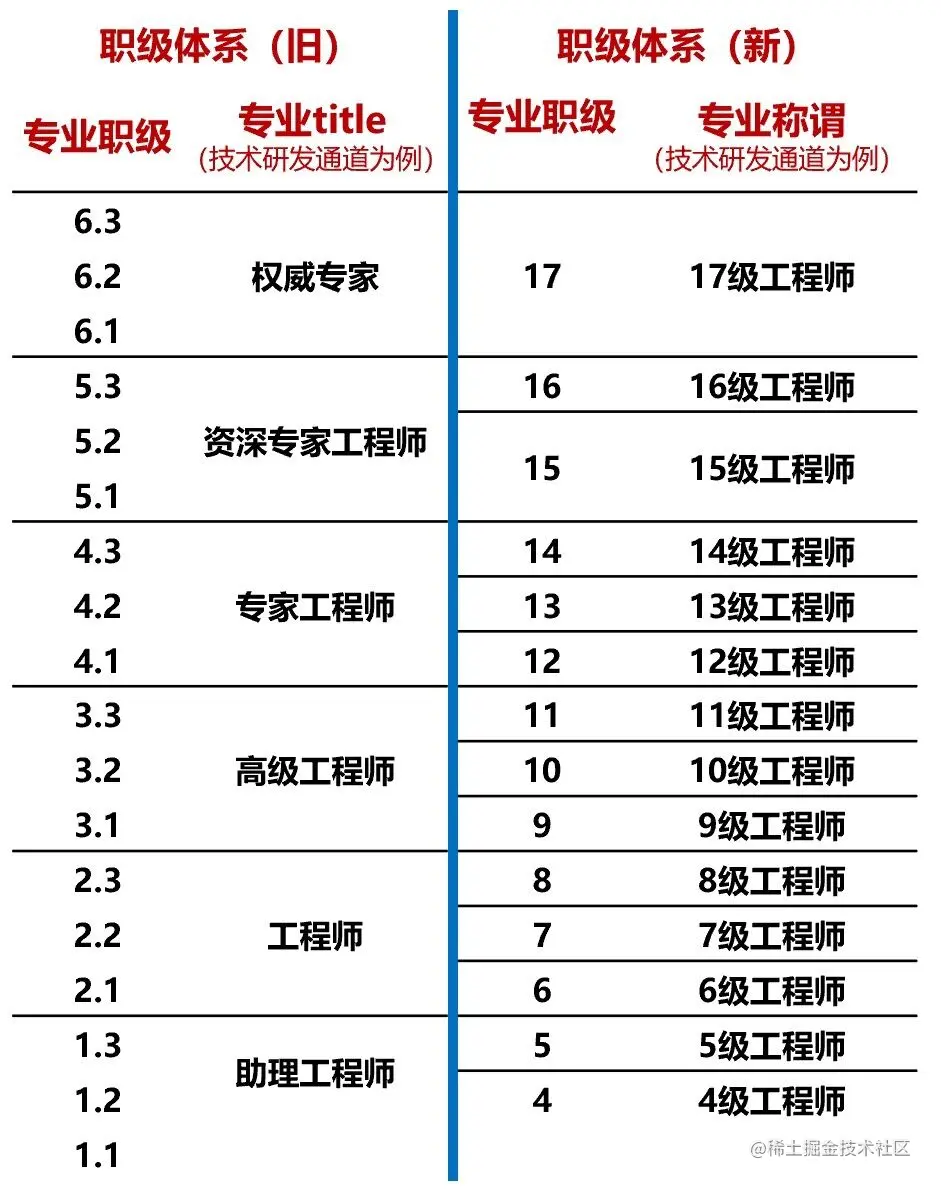 腾讯职级体系为 14 级（ 4-17 级）