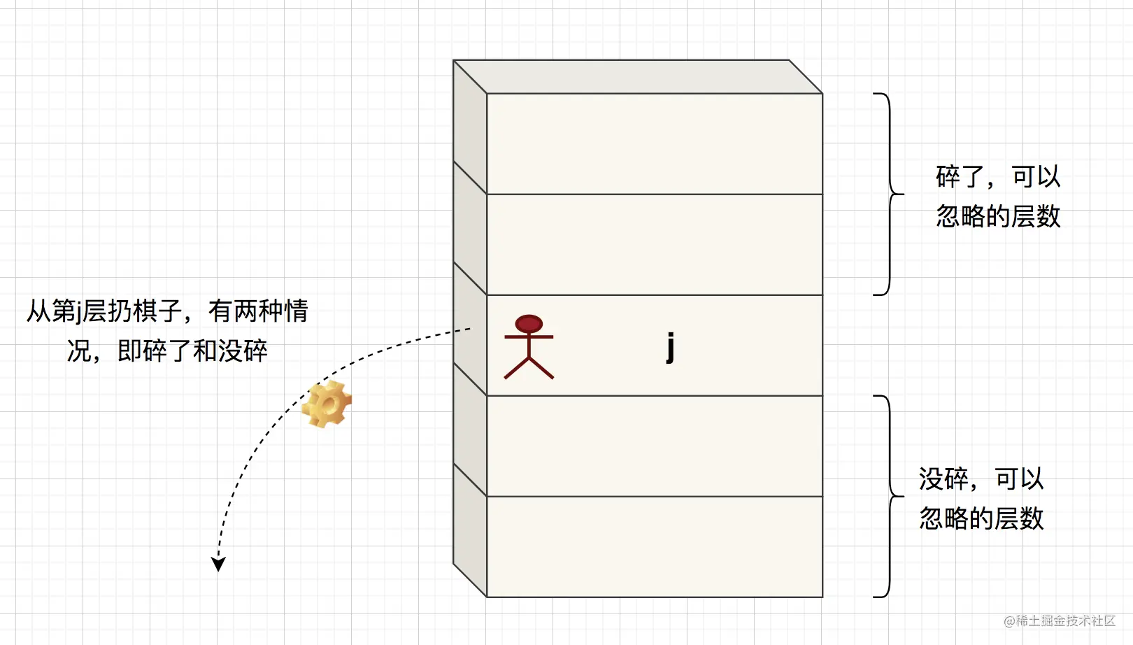丢棋子问题