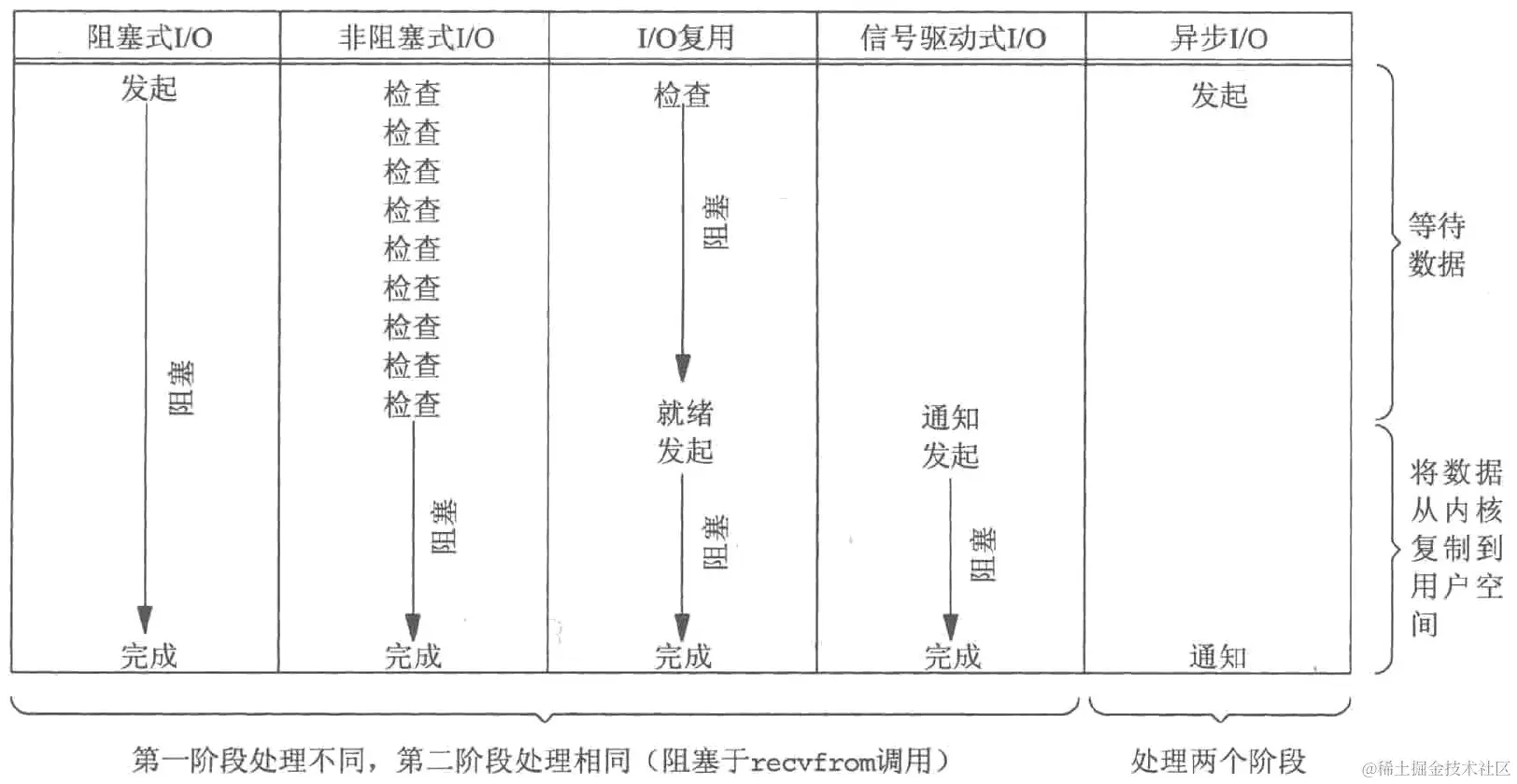 5 种 I/O 模型的比较