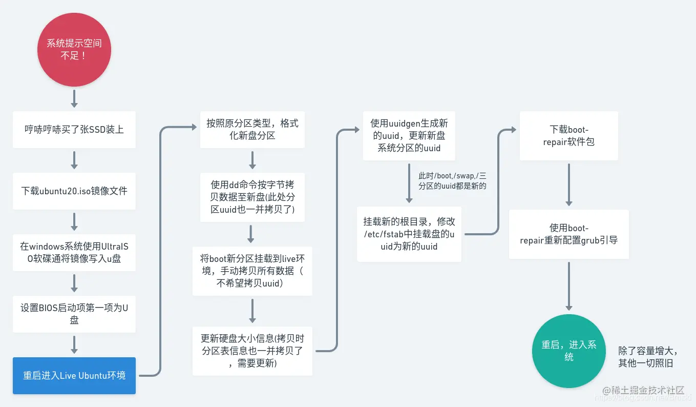 记一次Ubuntu完美迁移系统盘的折腾
