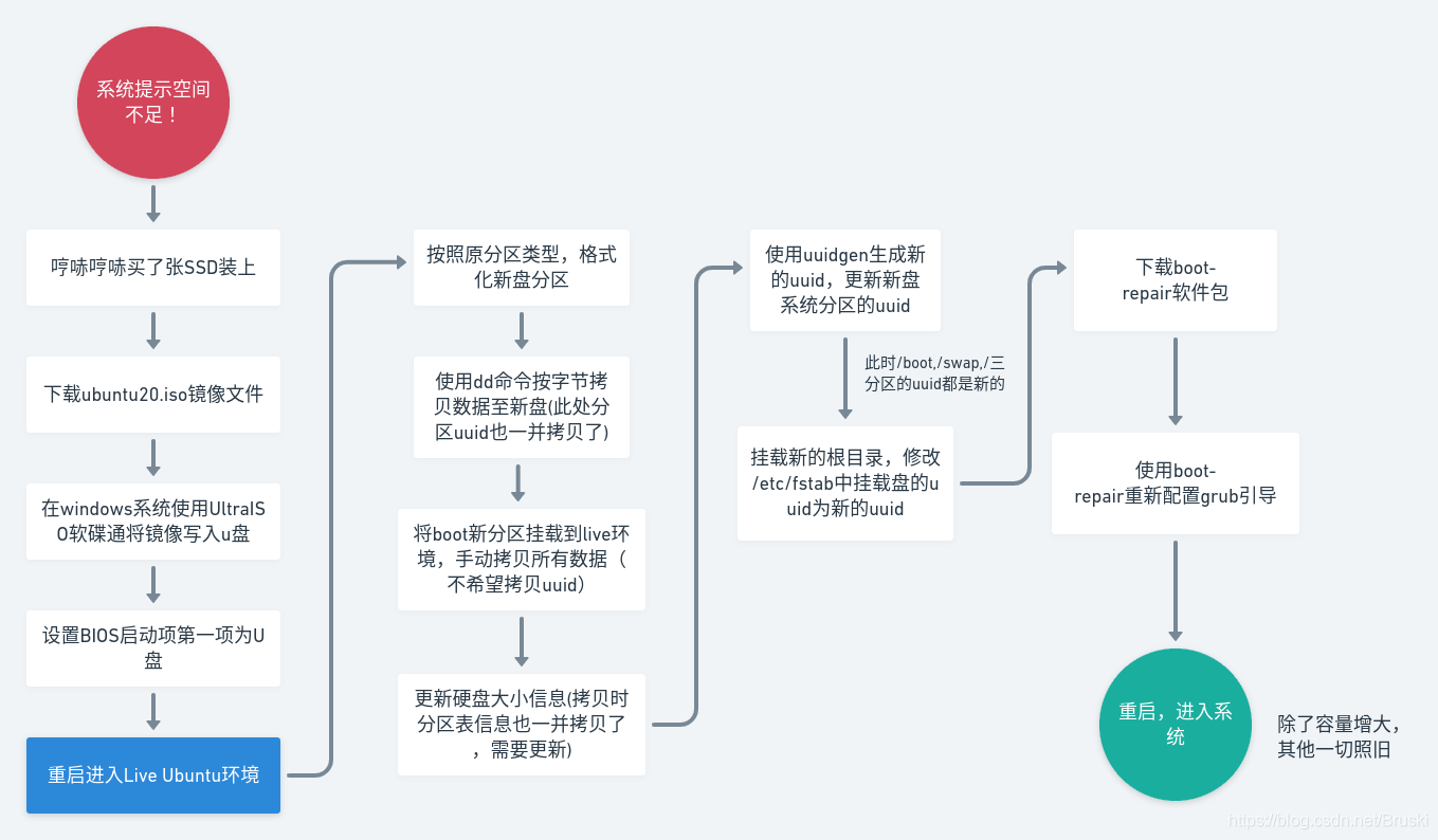 记一次Ubuntu完美迁移系统盘的折腾-一一网