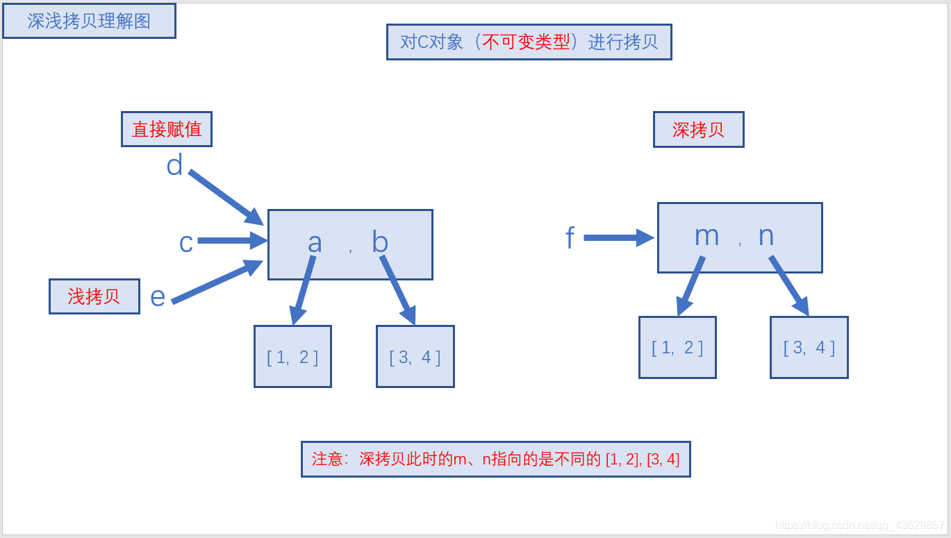 深浅拷贝理解图2