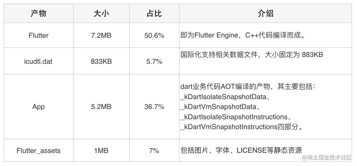 表1 Flutter产物组成