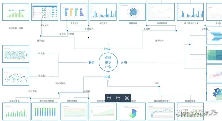 在数据可视化这条路上，除了天天做图表，还有更重要的3件事