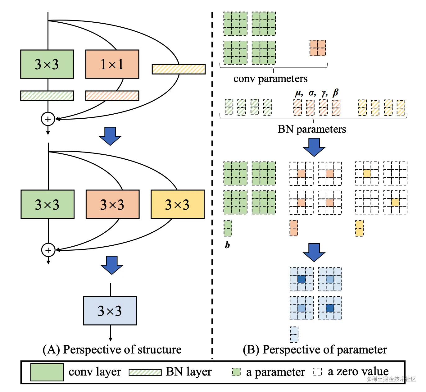 图3 Rep算子的融合过程[4]