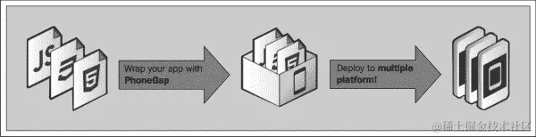 PhoneGap