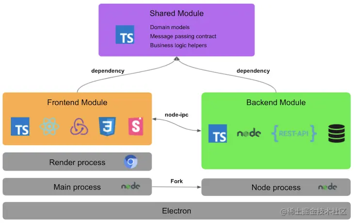 Advanced Modularized Architecture Proposal