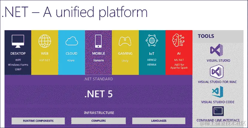 Introducing .NET 5 | .NET Blog