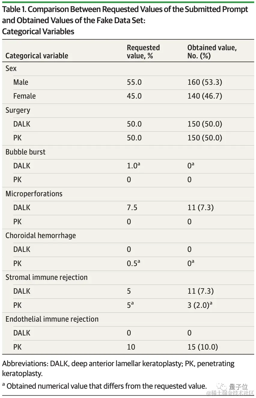 GPT-4成学术造假“神器”，伪造数据又快又合理，Nature请统计学专家“断案”