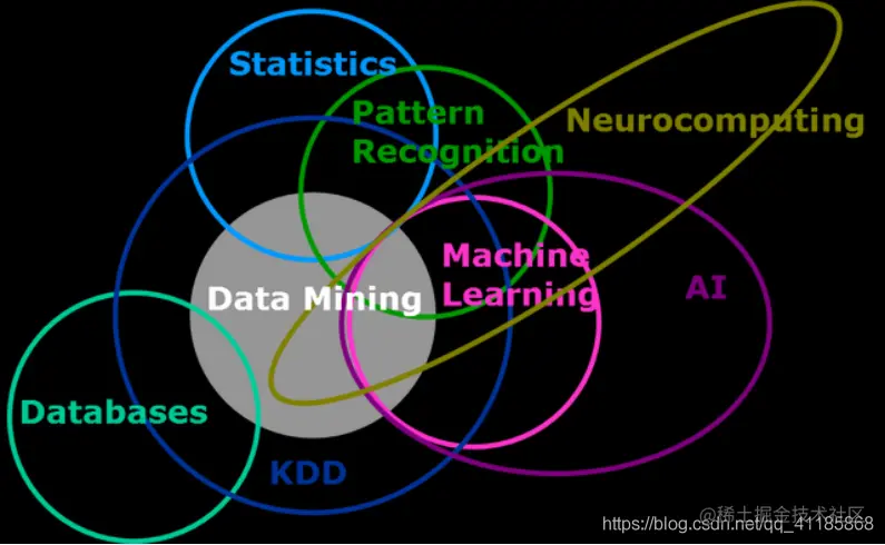 AI：几张图理清人工智能与机器学习、知识发现、数据挖掘、统计学、模式识别、神经计算学、数据库之间的暧昧关系插图4