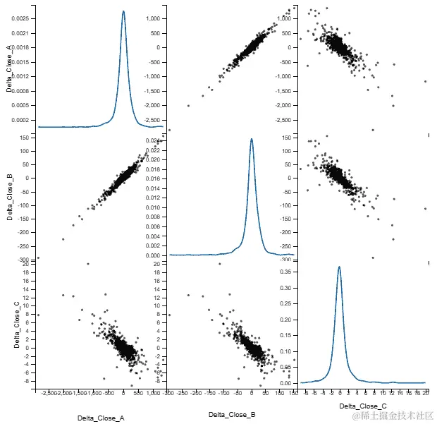 图 2.18 – Delta_Close 字段的散点图，对角线上是 KDE 直方图