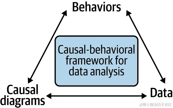 数据分析的因果行为框架