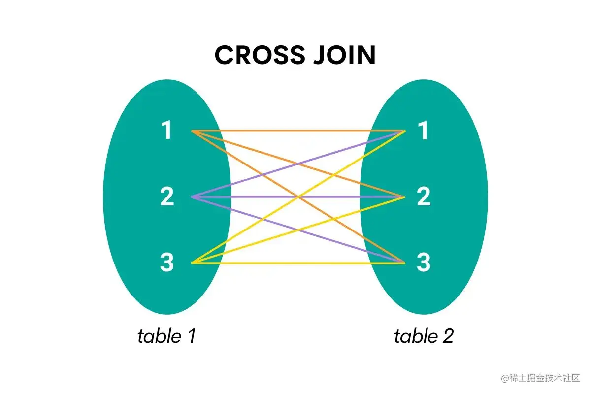 SQL 数据科学：了解和利用联接