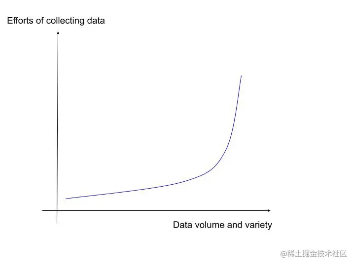 Image depicting the exponential nature of data collection effort