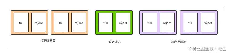 axios的拦截器