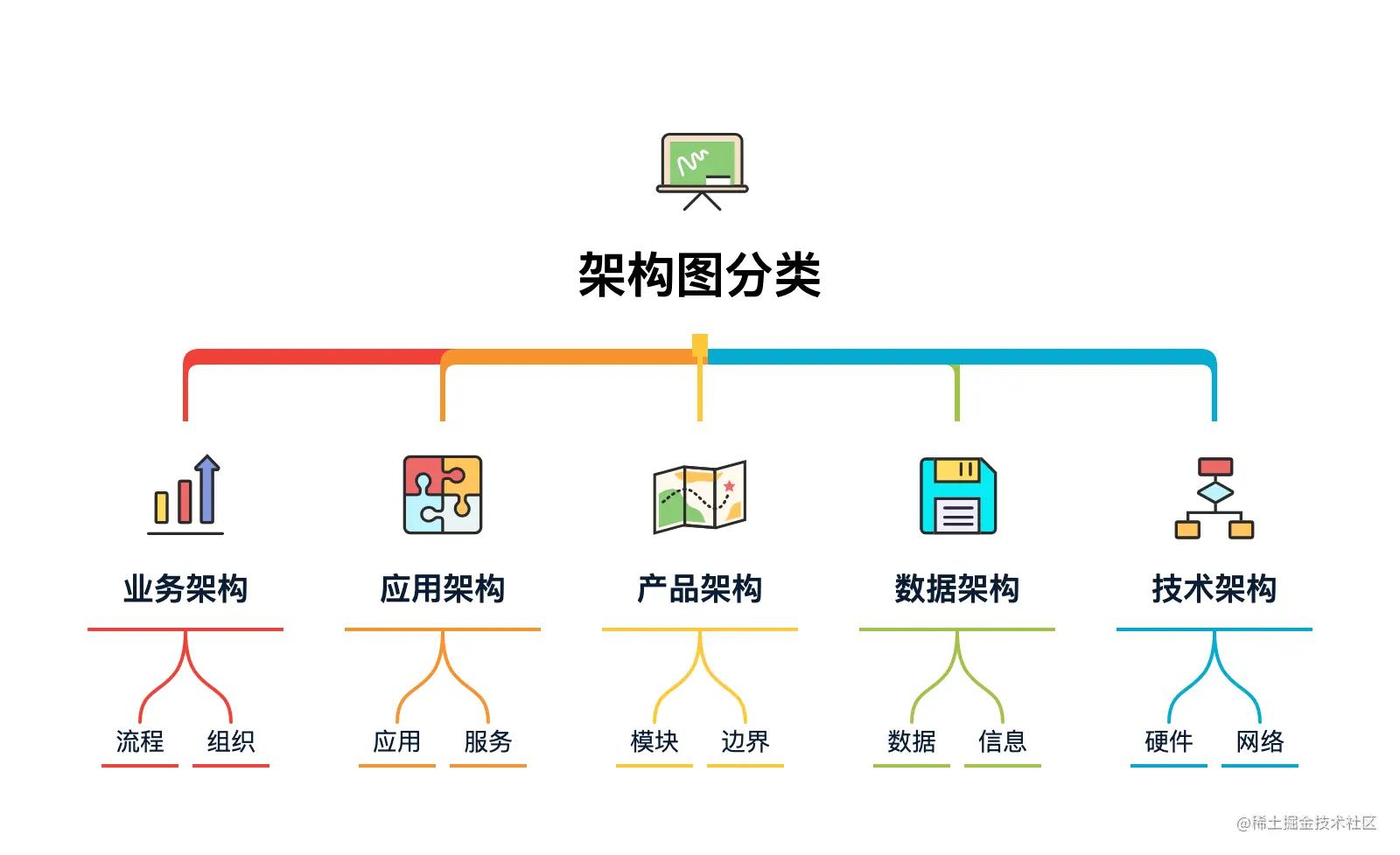 图 26-1 架构图分类