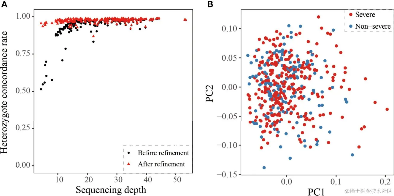 图3 队列数据质量评估  A.杂合位点一致率与测序深度关系；B. 重症和非重症患者PCA；