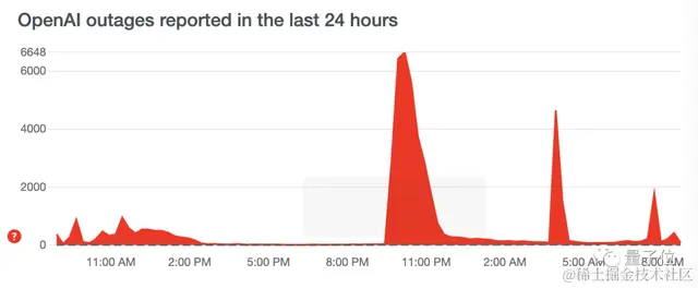 ChatGPT全线大崩溃！奥特曼亲自致歉：流量远超预期