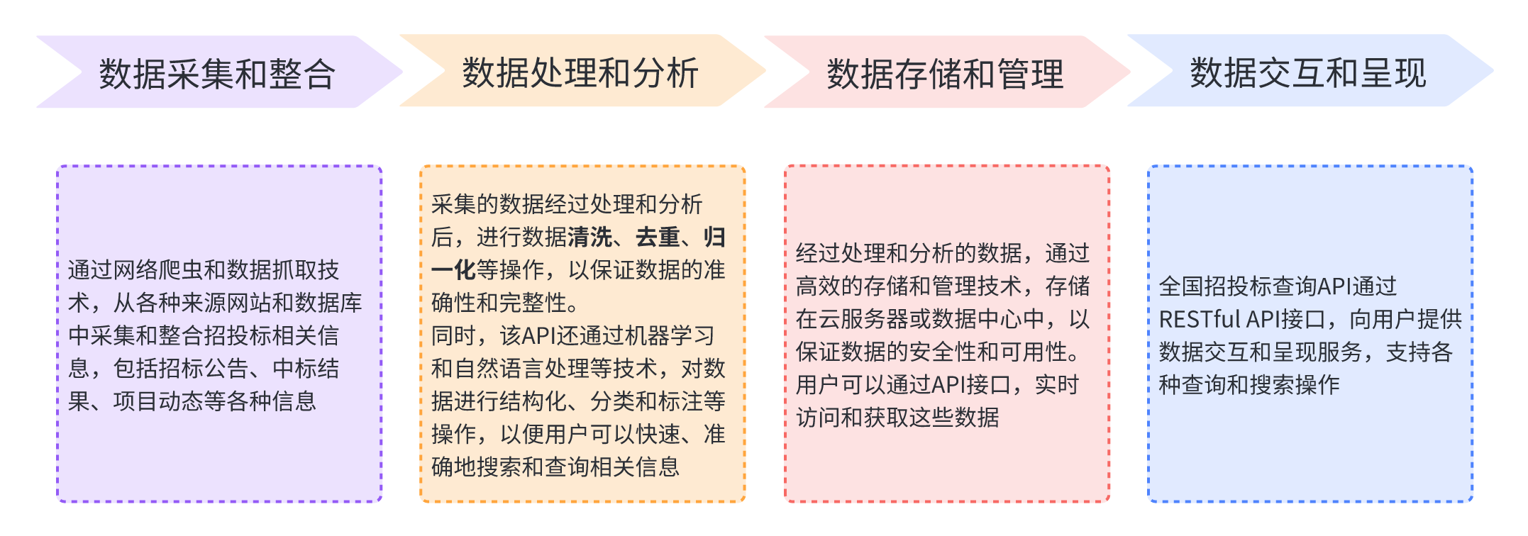 供应商竞争情报分析工具 —— 全国招投标查询API