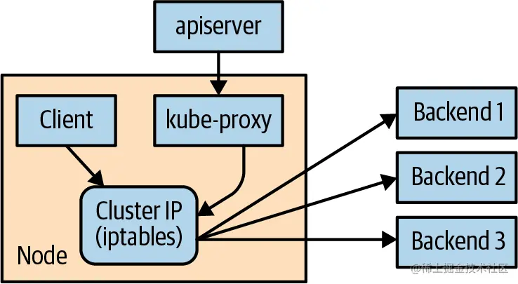 配置、使用集群IP
