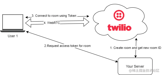 twilio media connection - initialization
