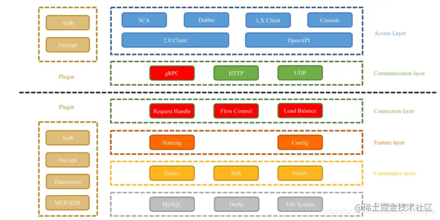 深入浅出讲解MSE Nacos 2.0新特性