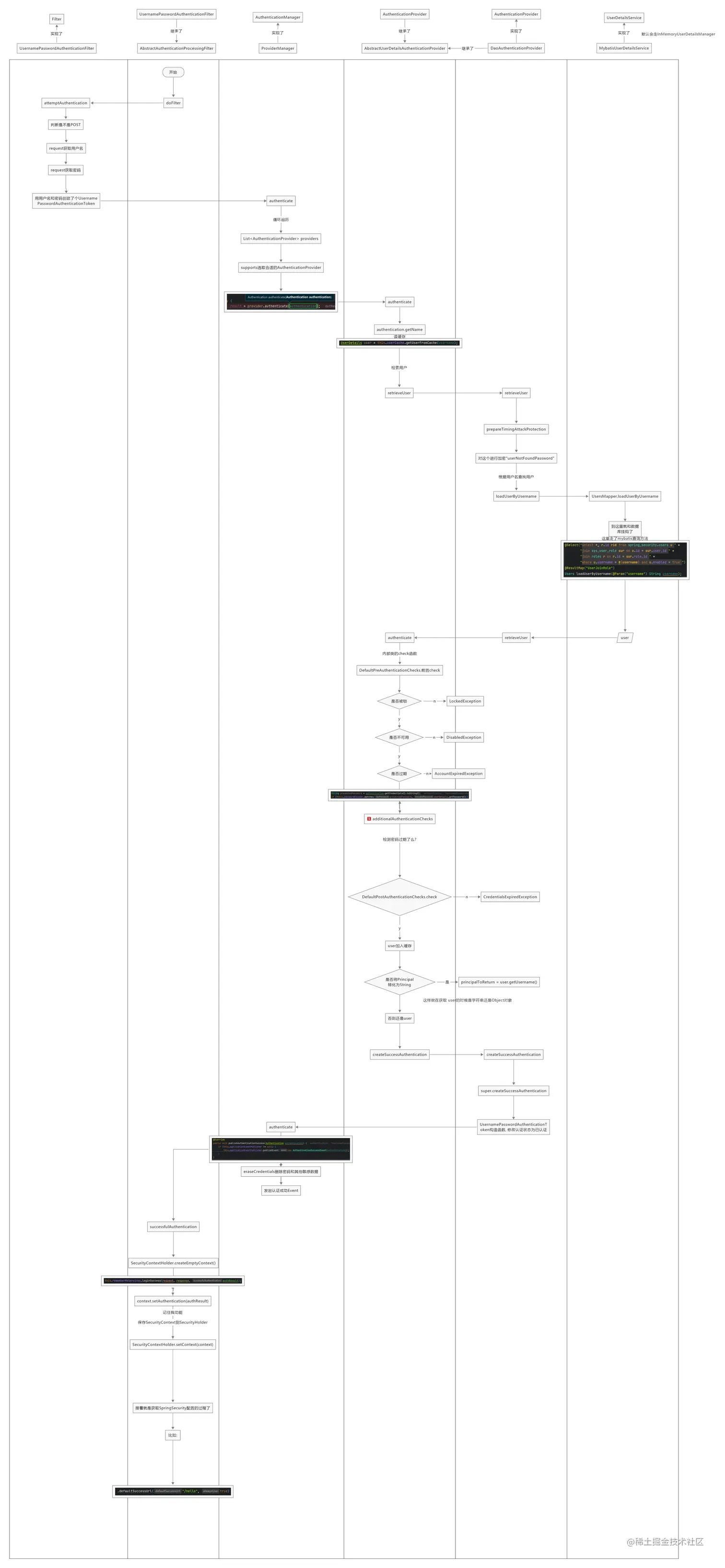 SpringSecurity认证流程