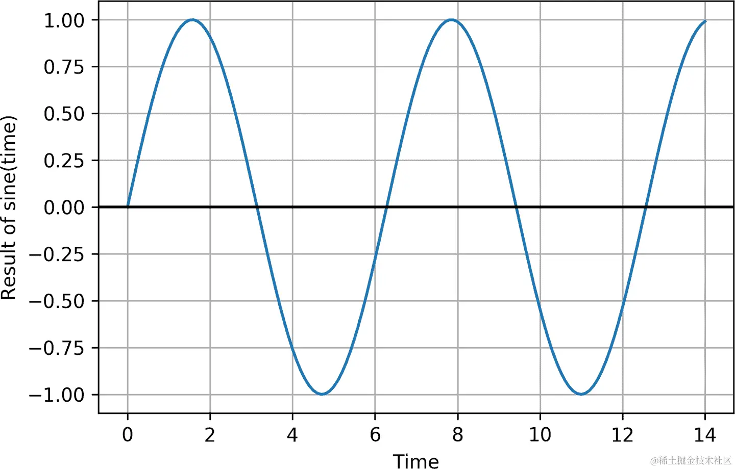 随时间变化的正弦函数图