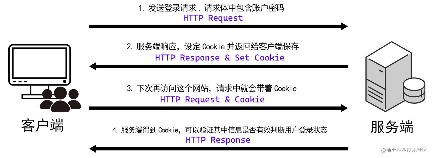 用户登录网络请求示意图-Cookie机制.png