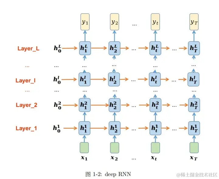 深度学习：手撕 RNN（2）-RNN 的常见模型架构上一篇文章我们介绍了一个基本的 RNN 模块，本节介绍双向 RNN - 掘金