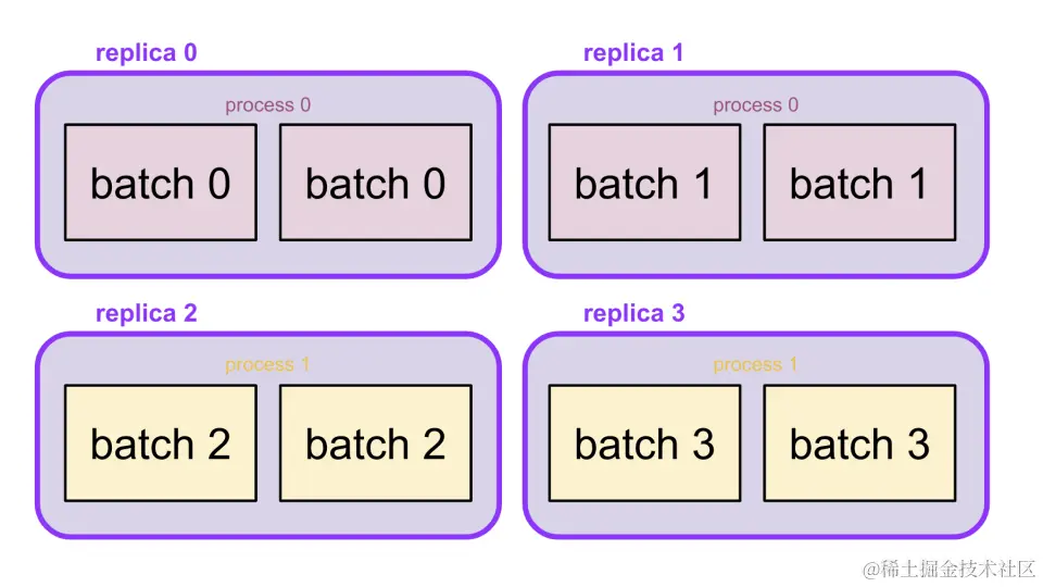 数据和模型并行处理 - 示例 1