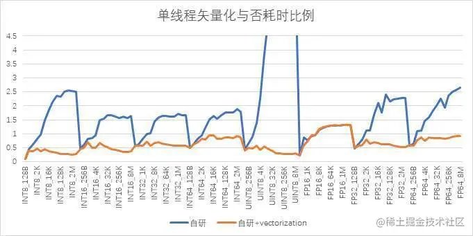 图8 单线程向量化与否耗时比例