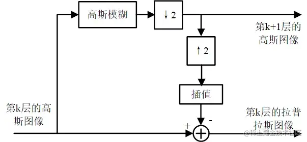 拉普拉斯金字塔生成流程