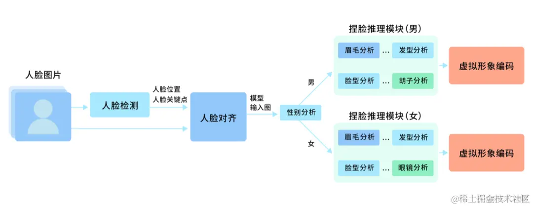 面由 AI 生｜ZegoAvatar 捏脸技术解析