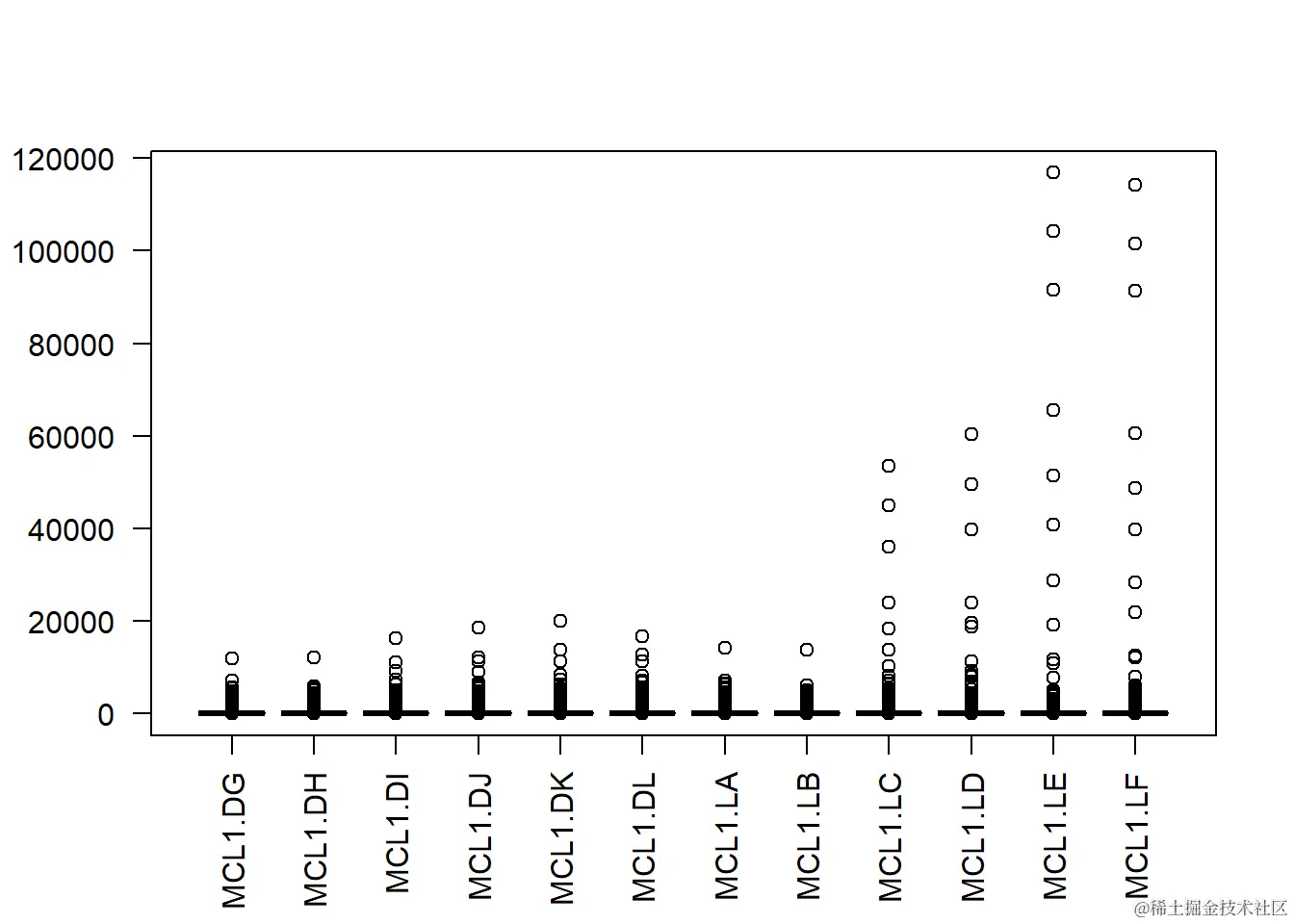 Distribution of CPM-transformed counts, still not normally-distributed.