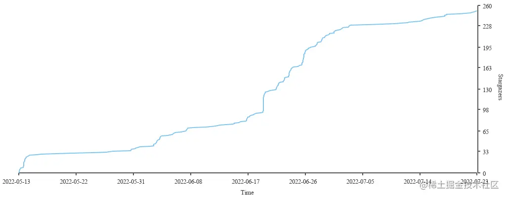 Stargazers over time